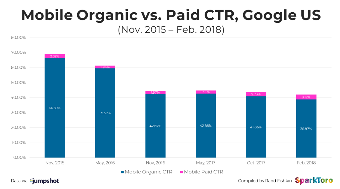 Organic (SEO) vs paid CTR
