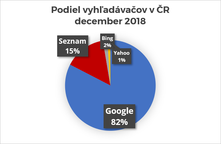 Podiel vyhľadávačov v českej republike