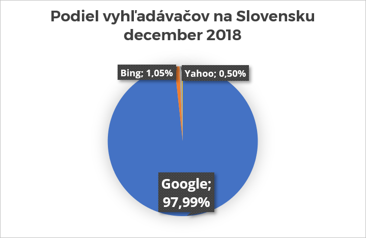 Podiel vyhľadávačov na Slovensku
