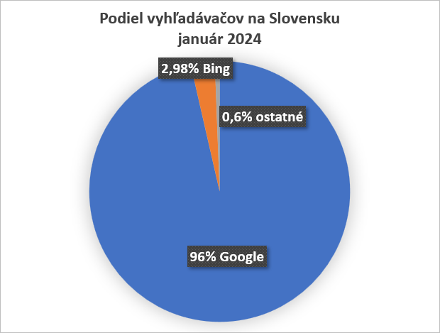 Podiel vyhľadávačov na Slovensku 2024