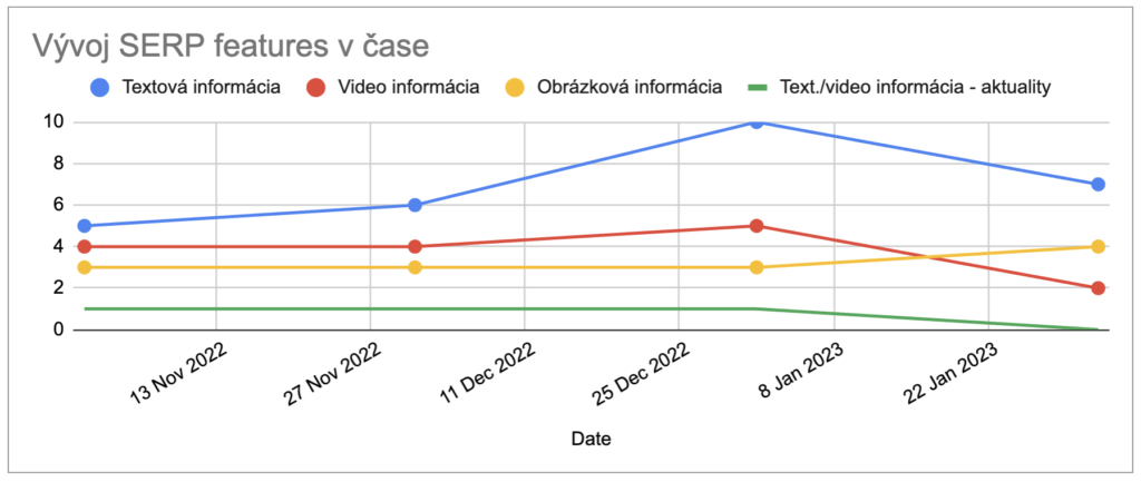 SERP features v čase