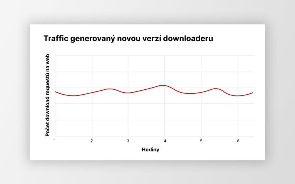 Graf zobrazujúci rovnomerný traffic generovaný novou verziou downloaderu počas šiestich hodín.