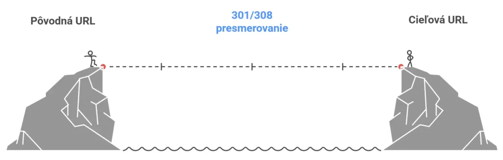 301 presmerovanie