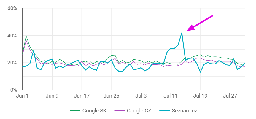 zmeny pozicii v Collabime viac ako jednu pozíciu