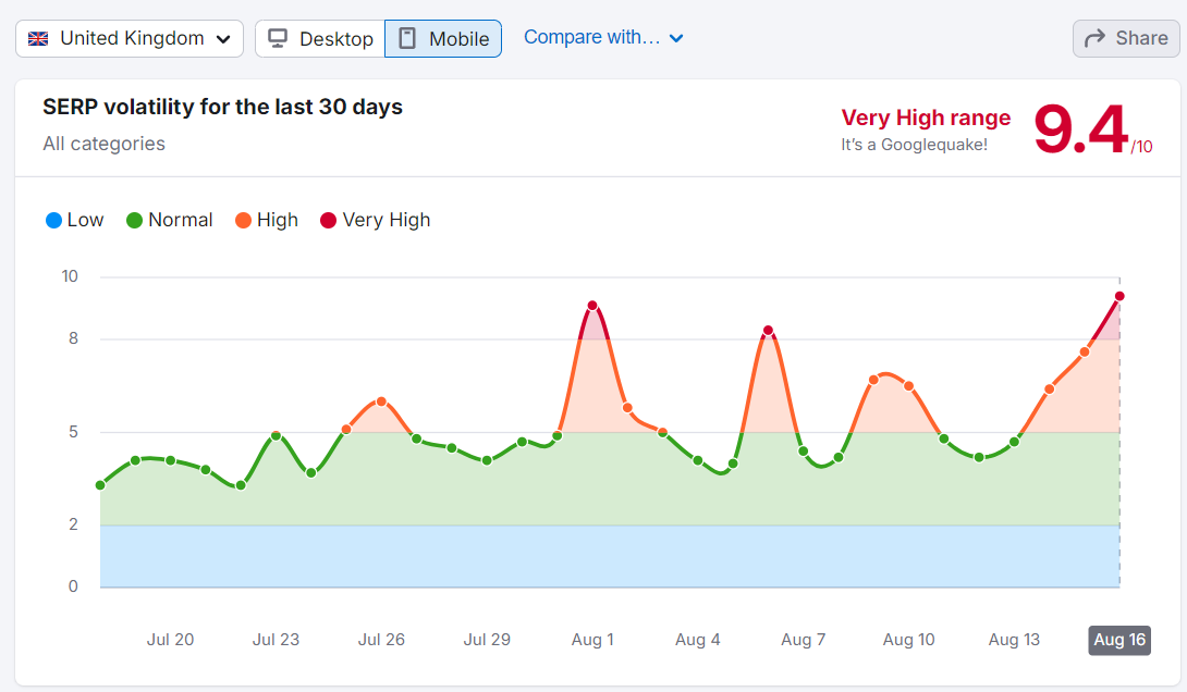 Semrush sensor 9,4/10