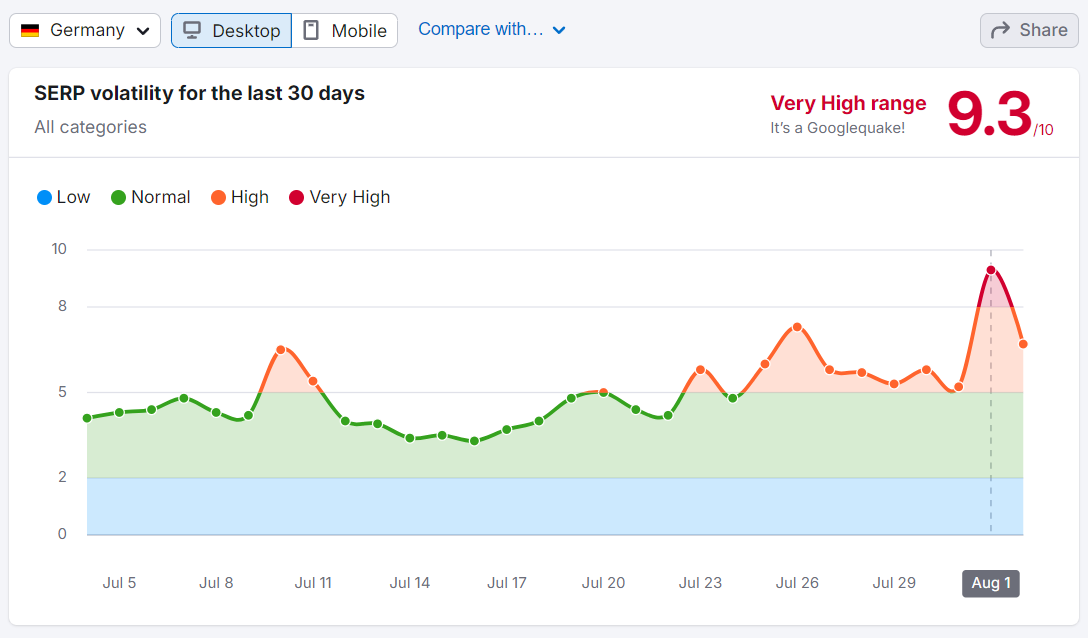 semrush sensor august 2024