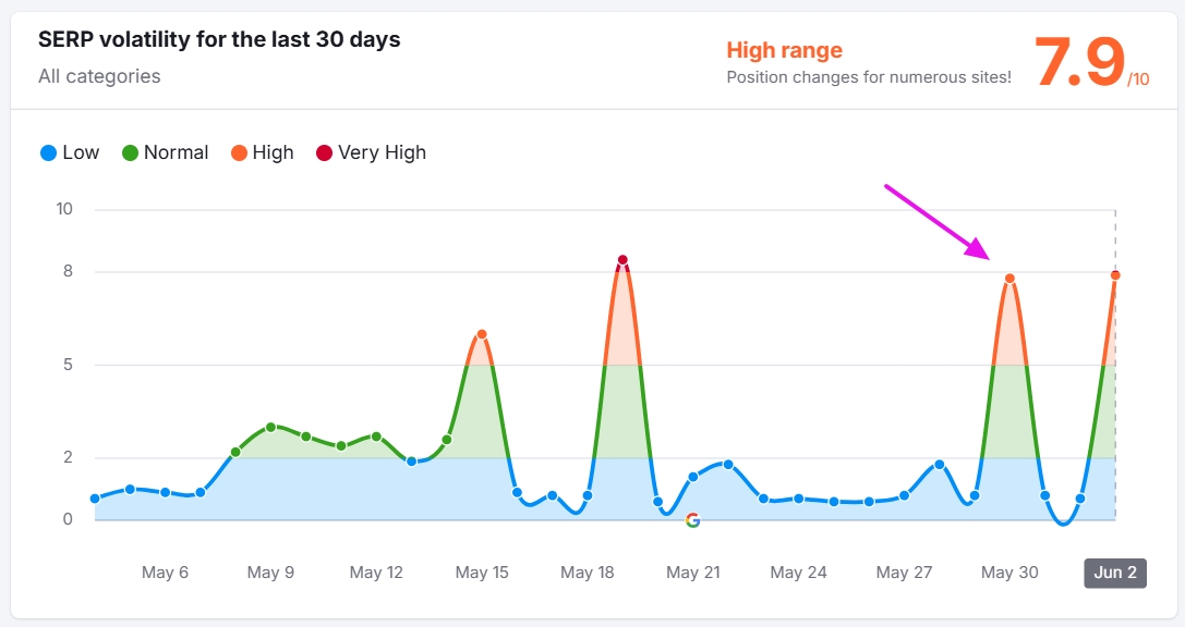 SEMrush SERP volatilita vyššia 30.5. a 2.6.