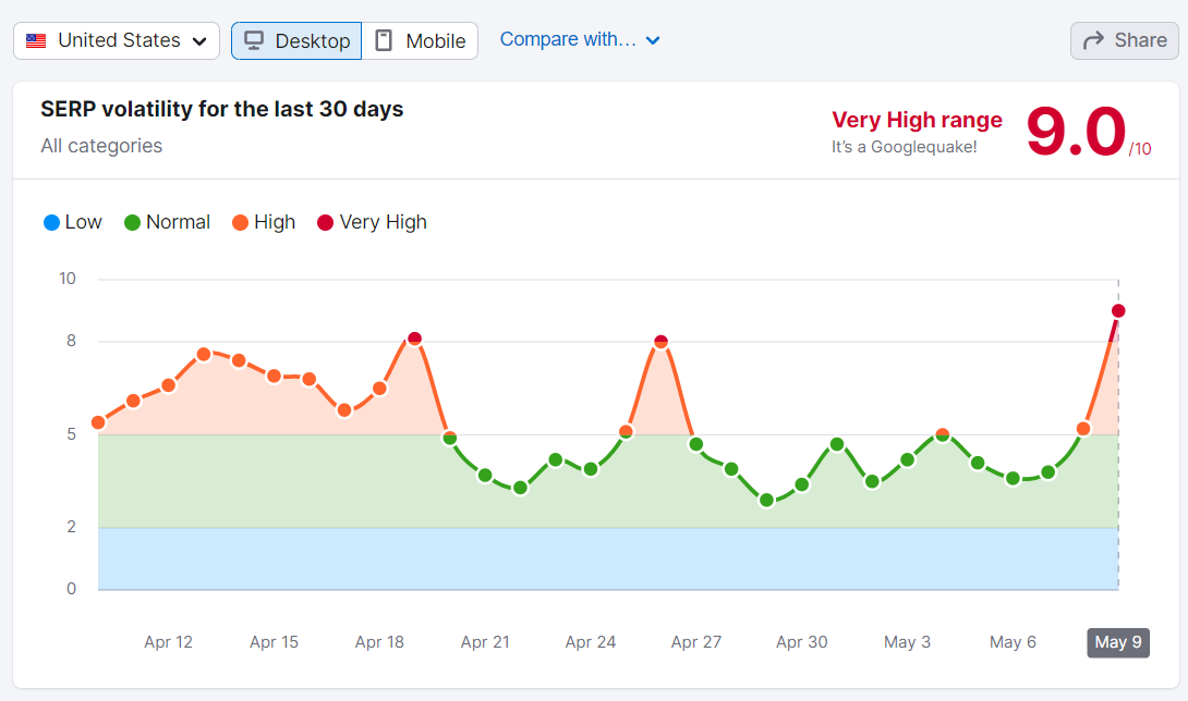 semrush sensor 9